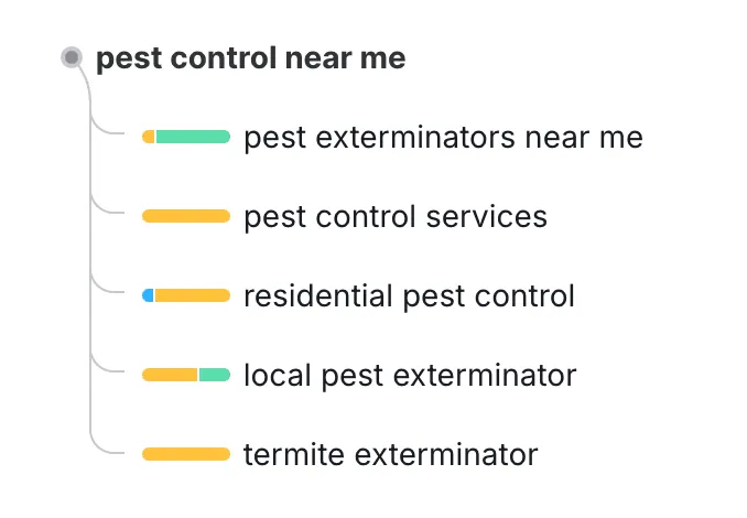 Keyword map with pest control near me at the top, branching into pest exterminators near me, pest control services, residential pest control, local pest exterminator and termite exterminator