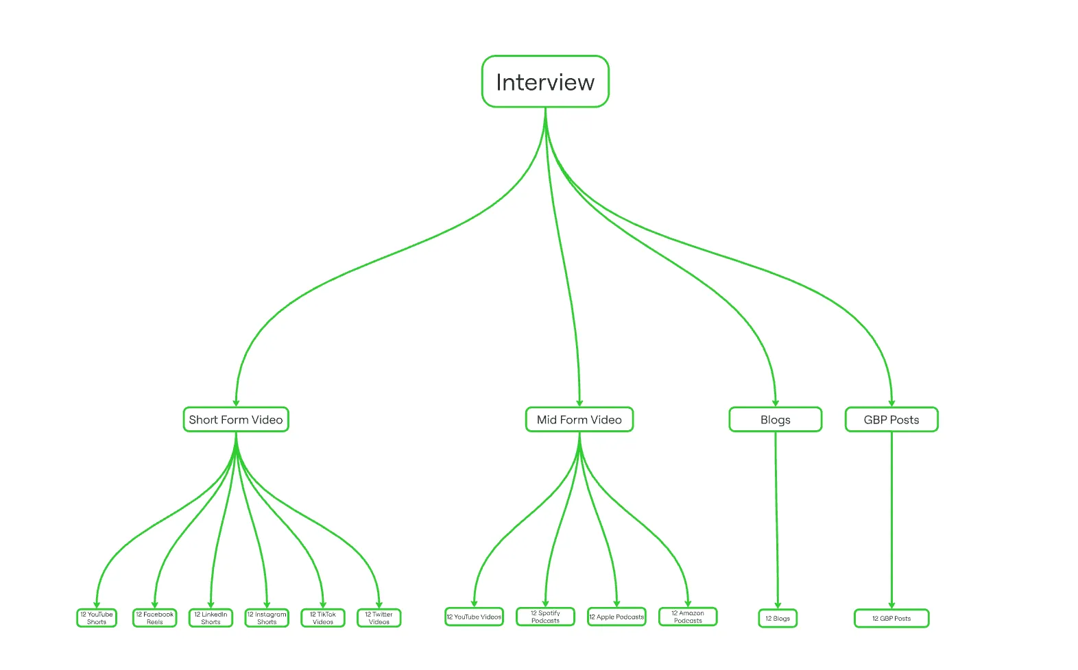 Diagram of one recorded interview split into short videos for six social platforms, longer videos and podcast episodes, blog posts and Google Business Profile posts