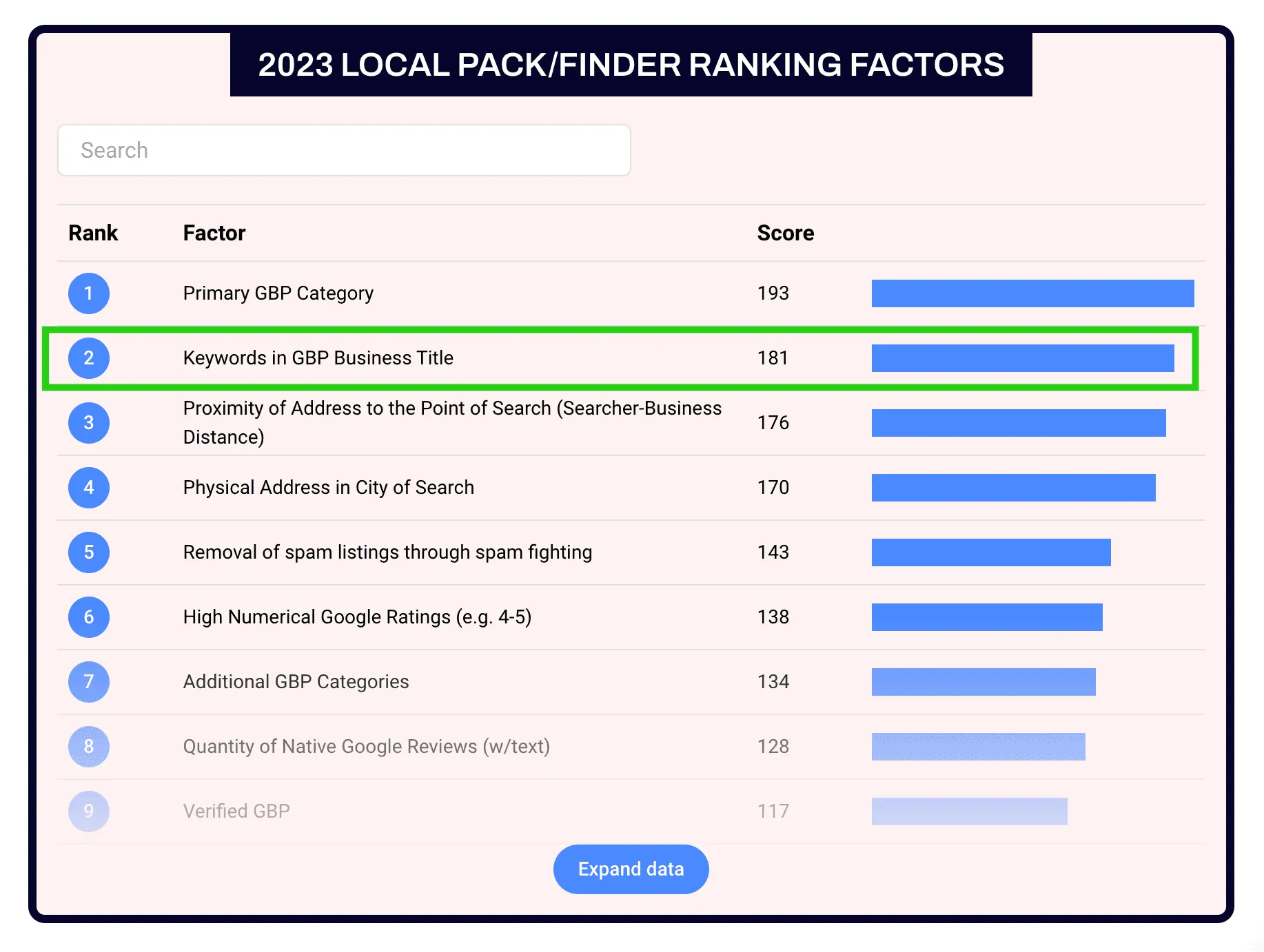 Whitespark's 2023 local pack ranking factors table, with keywords in the Google Business Profile business title highlighted at number 2